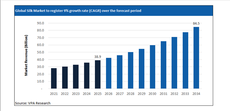 silk market size forecast 2021 to 2034